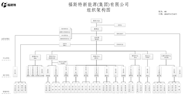 調整后的福斯特集團公司組織架構圖