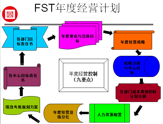 福斯特年度經營計劃控制九要點