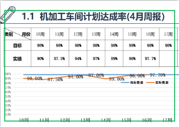 生產計劃達成率平均97%