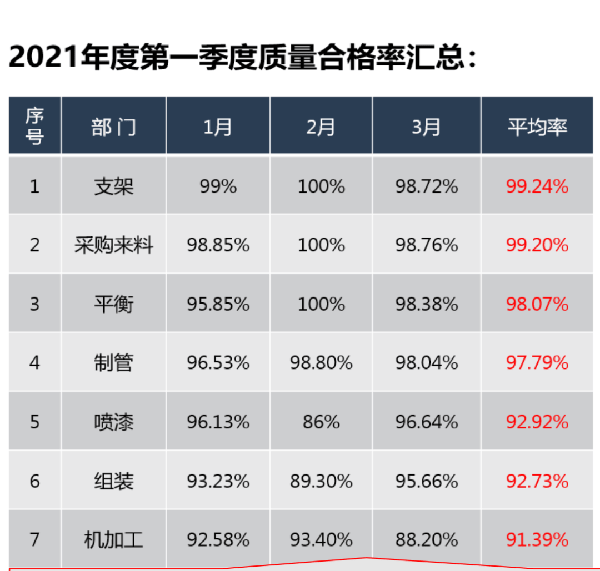 產品質量合格率平均98%