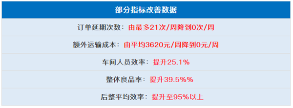 中山市三鄉興隆制衣廠有限公司全面管理升級部分指標改善數據