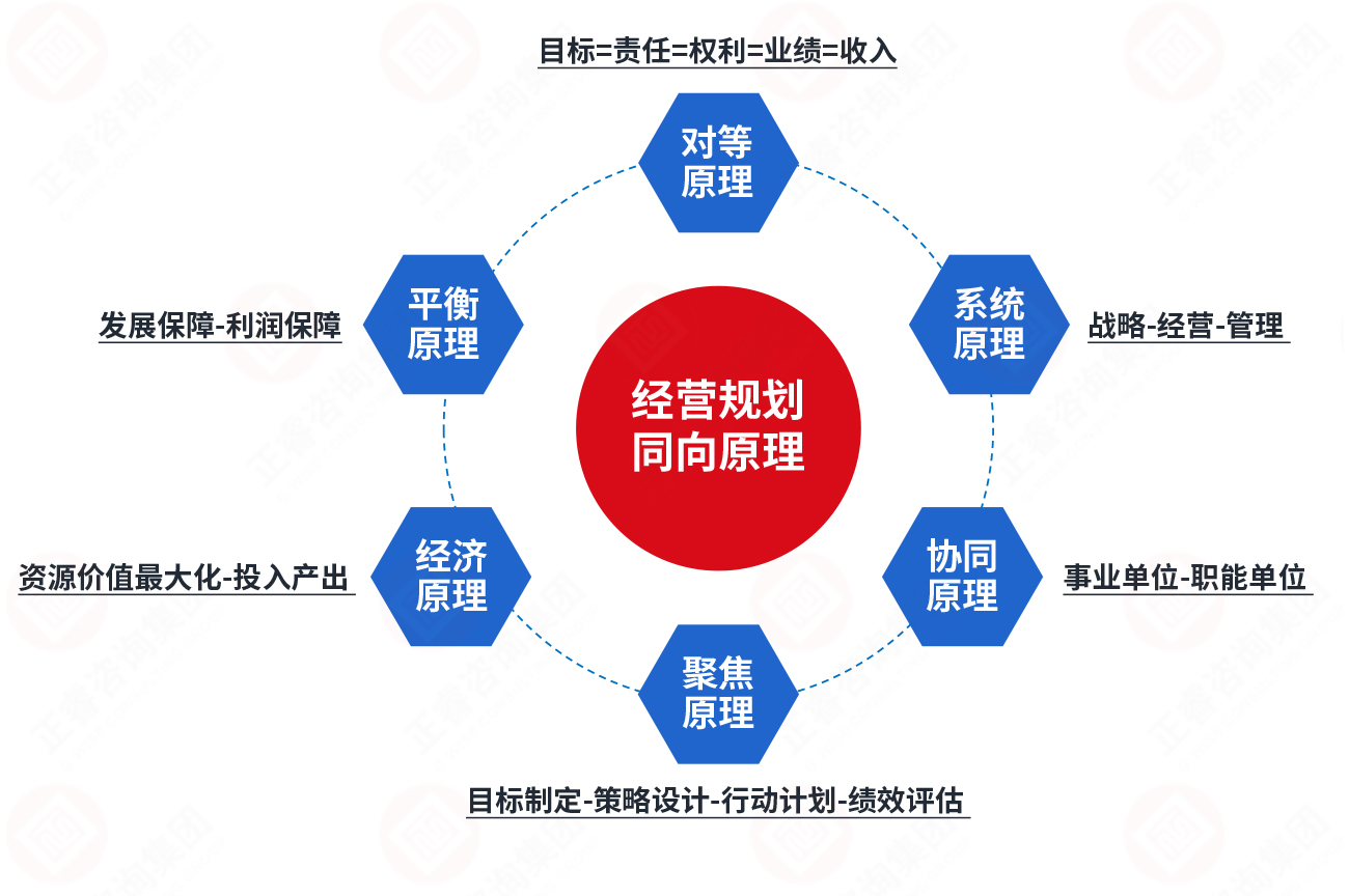 年度經營計劃六大原理