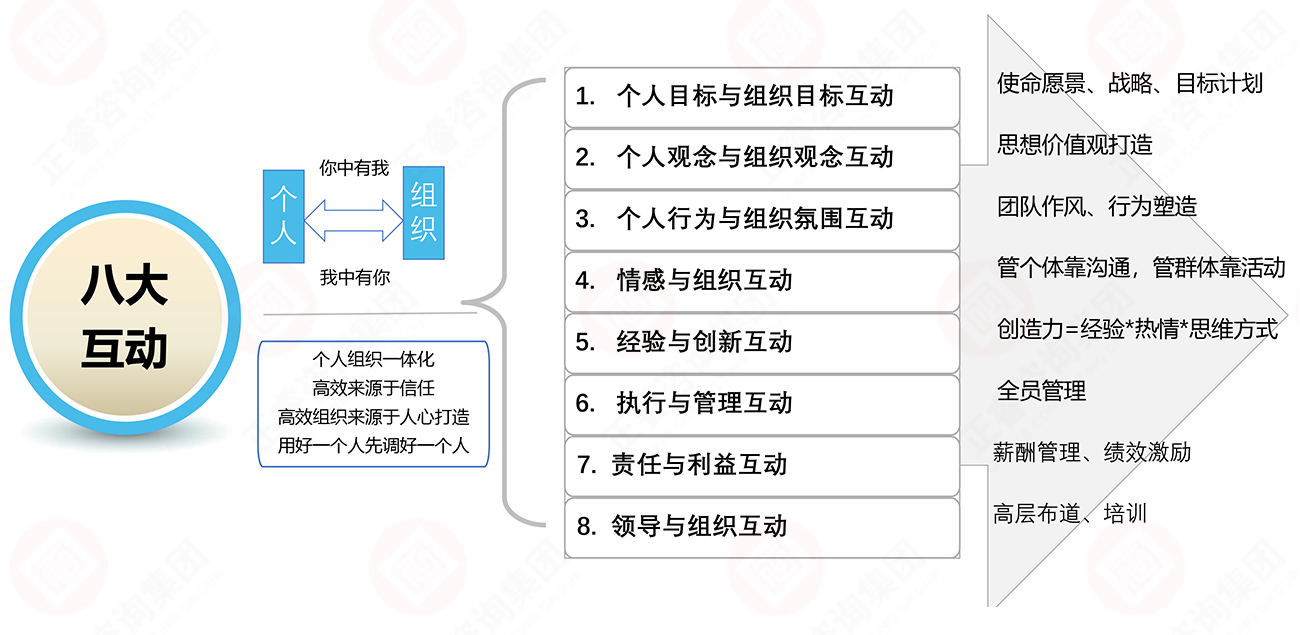 企業文化八大互動